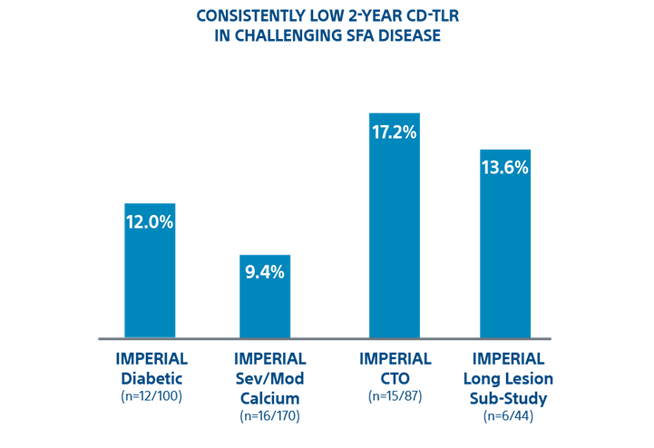 IMPERIAL trial at 2 years: reduced stenosis in complex PAD 