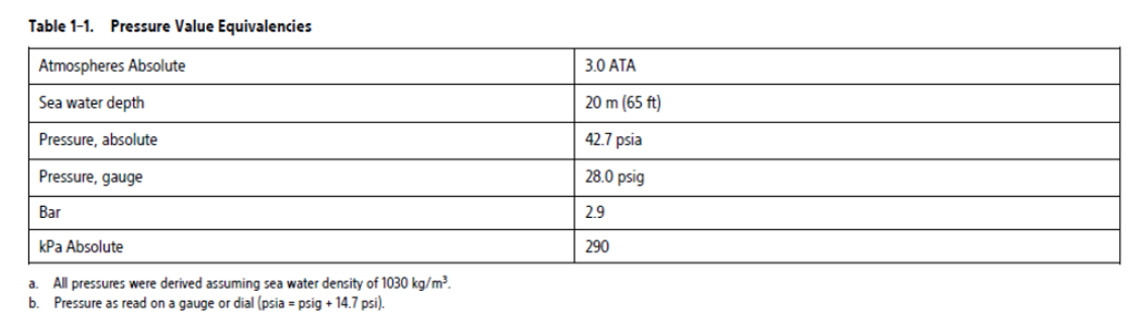 Lux-Dx Pressure Value Equivalencies