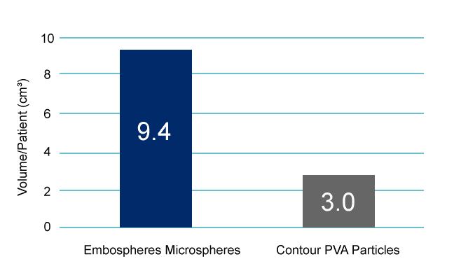 volume-per-patient showing Embospheres 9.4, Contour 3.0.