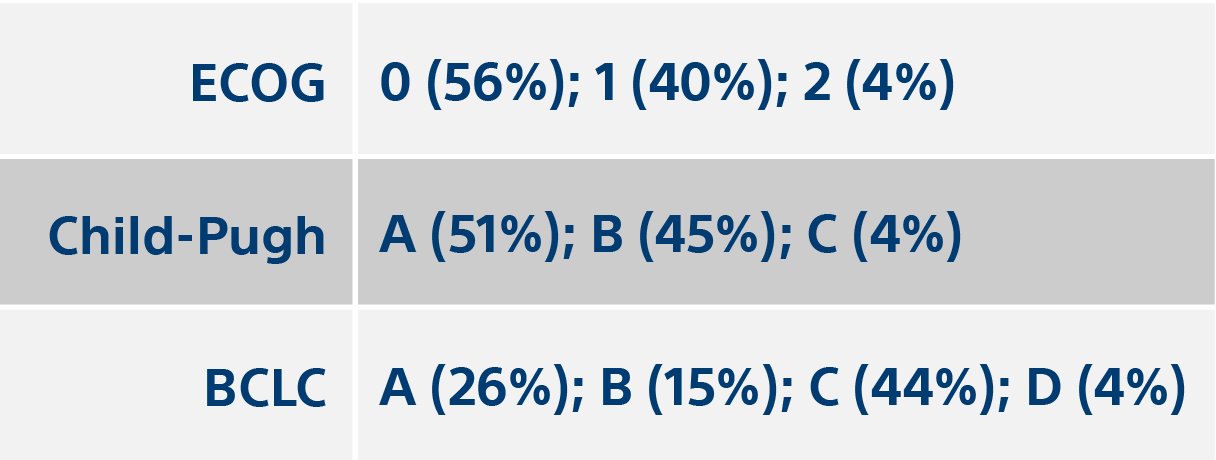 Baseline characteristics ECOG 0 (56%); 1(40%); 2(4%); Child-Pugh A(51%); B(45%); C(4%); BCLC A(26%); B(15%); C(44%); D(4%).
