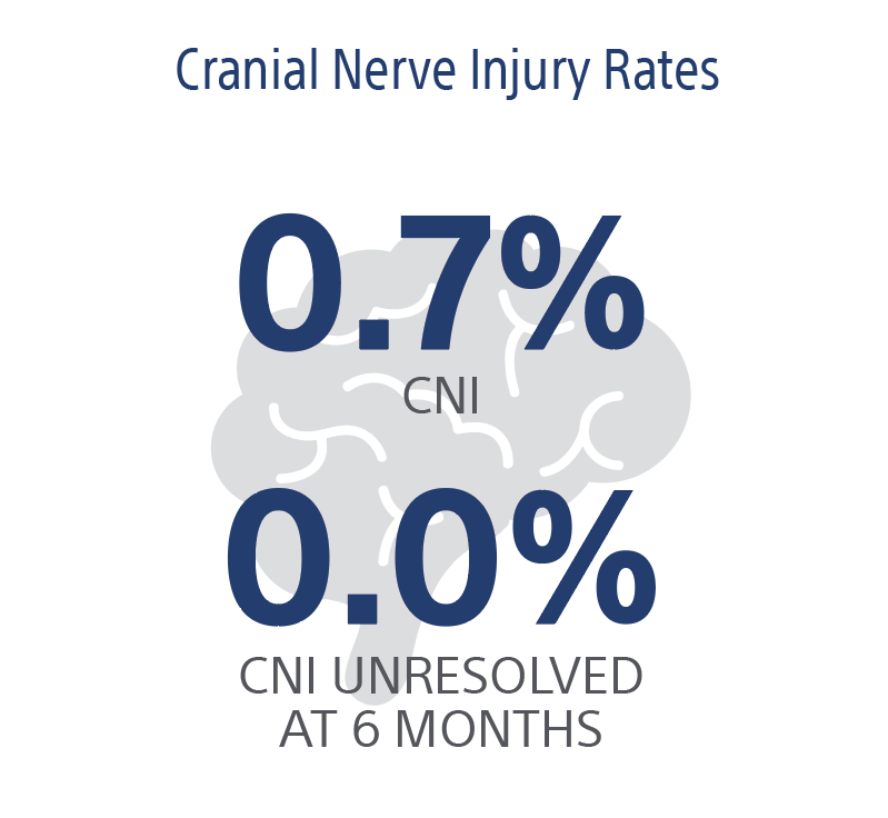 Cranial Nerve Injury Rates - 0.7 percent CNI; 0.0 percent CNI unresolved at 6 months