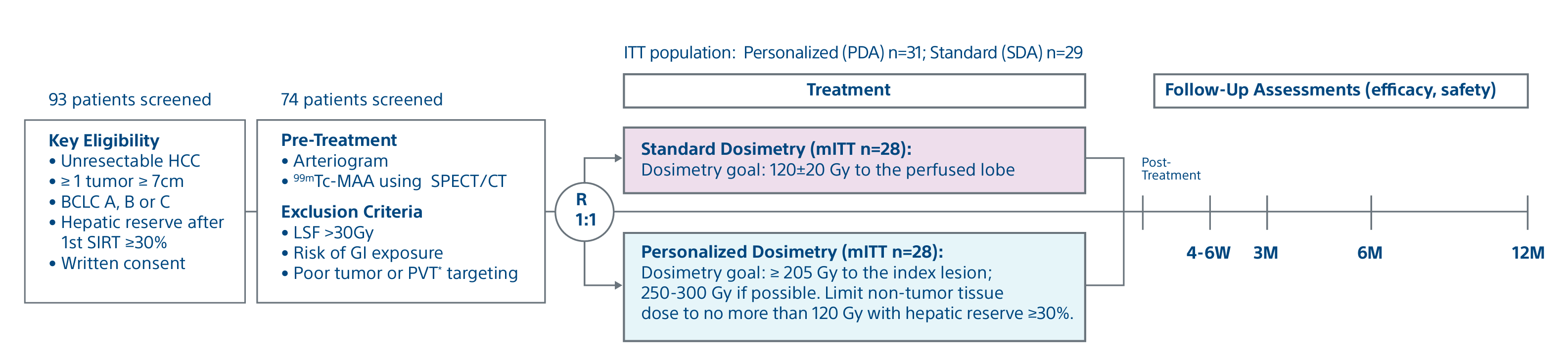 Process chart with 93 patients screened, 74 patients screened, treatment and follow-up assessments (efficacy, safety).