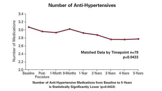 RENAISSANCE Clinical Trial chart of Number of Anti-Hypertensives.