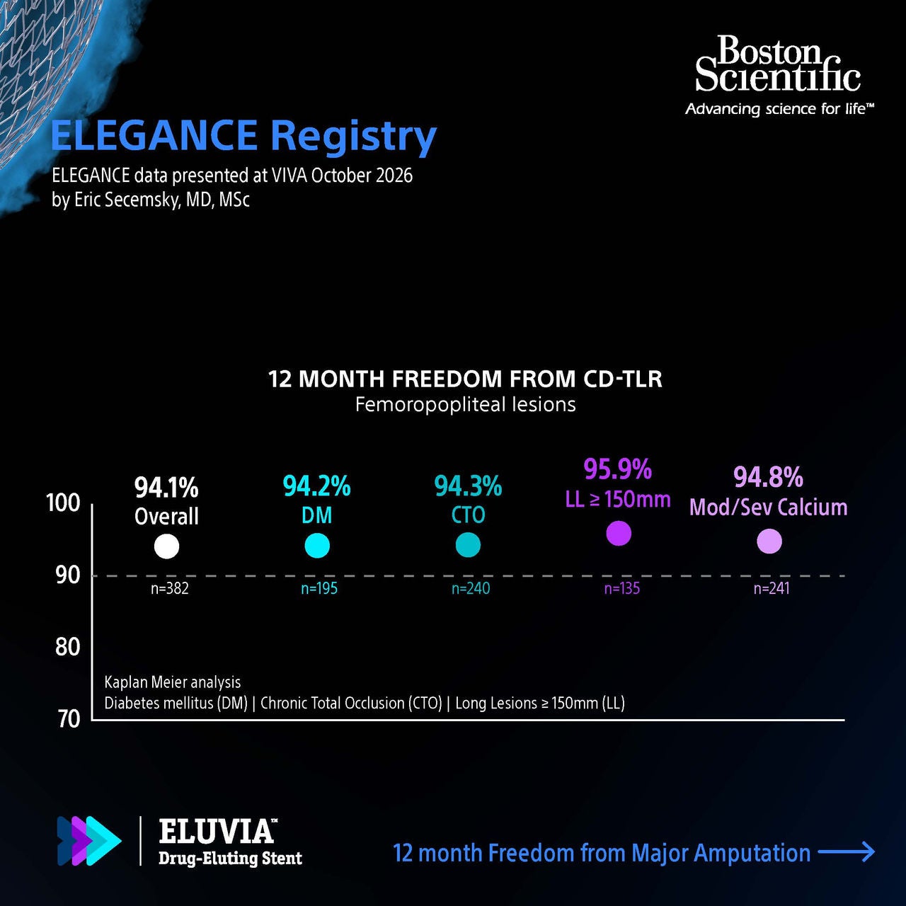 ELEGANCE Registry. 12-month freedom from CD-TLR.