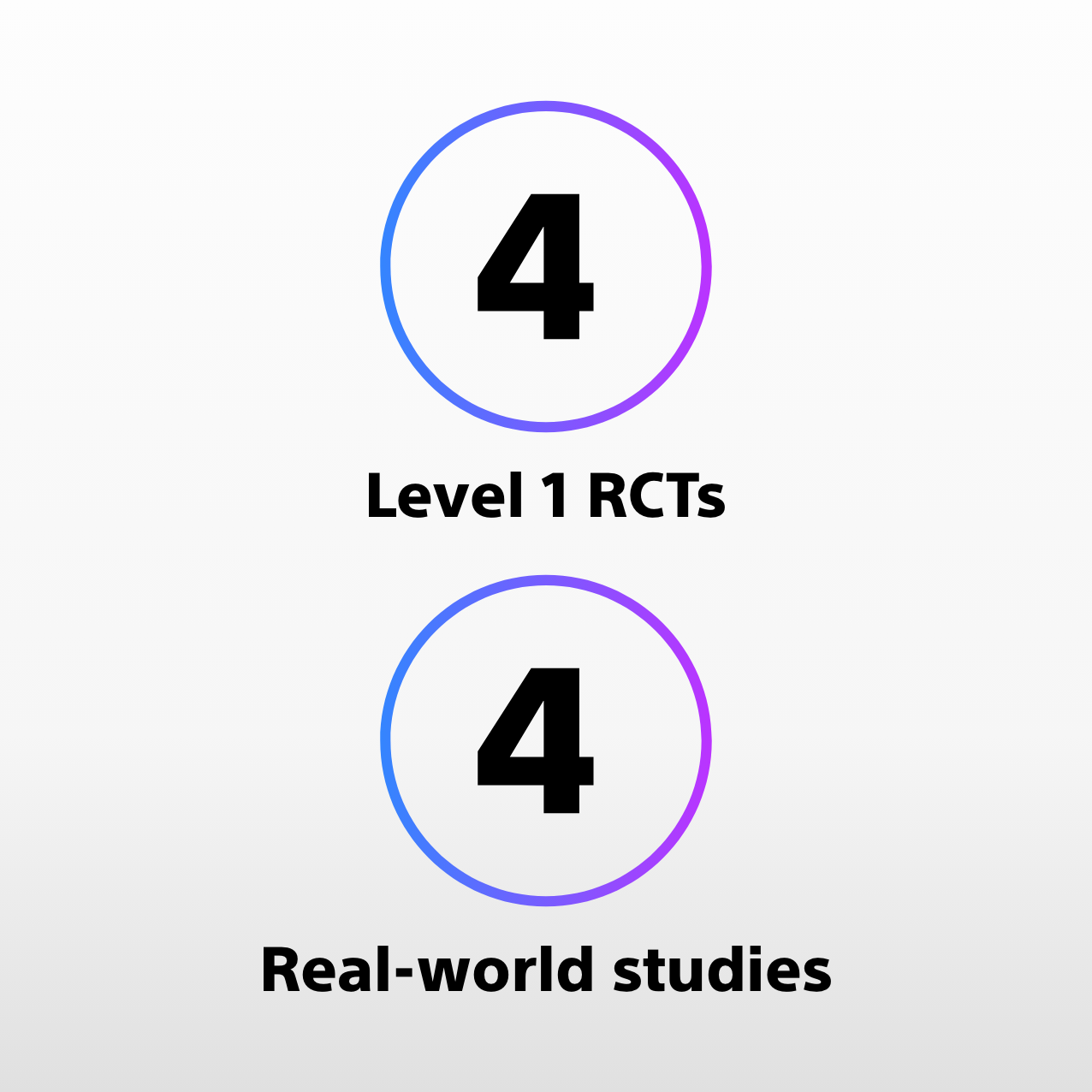 4 Level 1 RCTs, 4 Real-world studies.