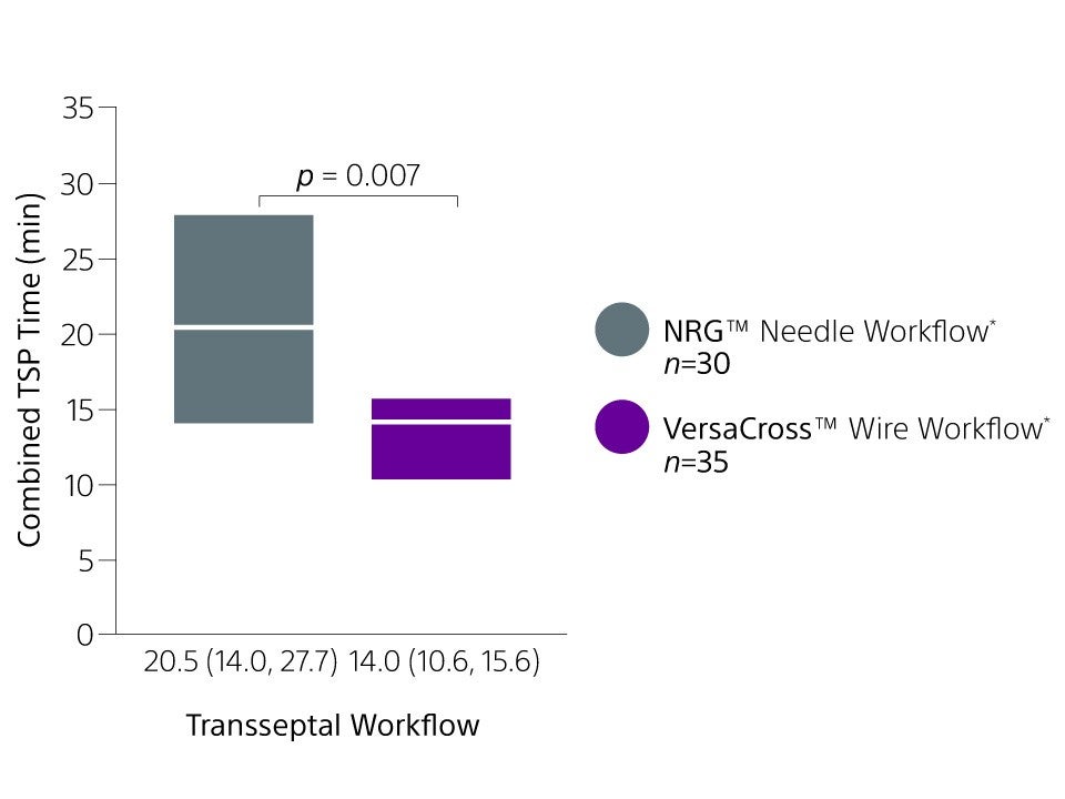 Bar chart illustrating combined transseptal puncture time from use of the RF wire-based VersaCross RF Transseptal Solution or an RF needle.