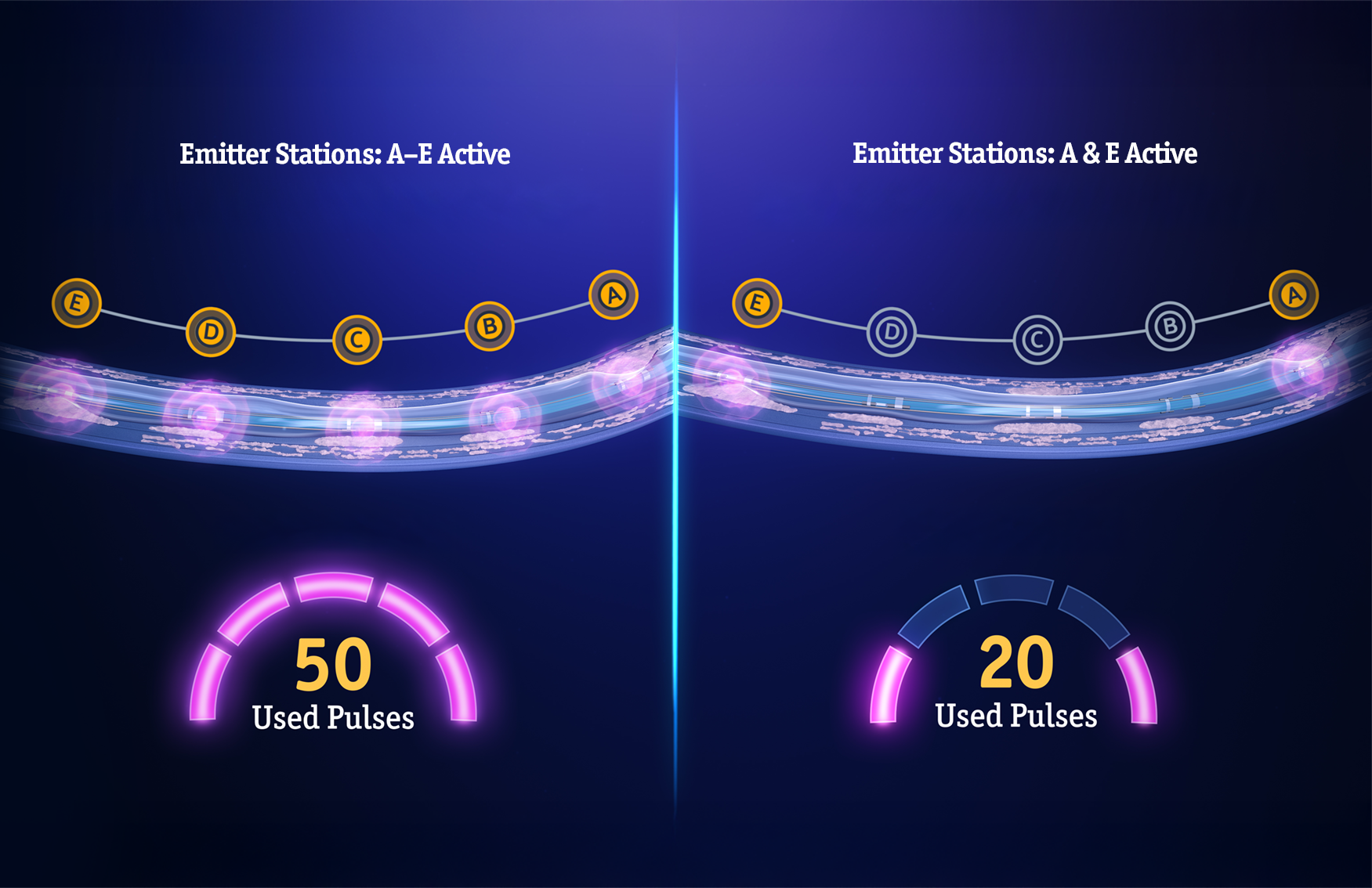Emitter stations: A-E active, 50 and 20 pulses compared.