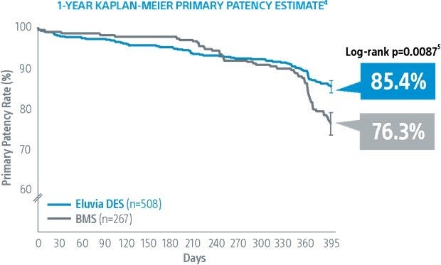 EMINENT trial: 1-Year Primary Patency Results