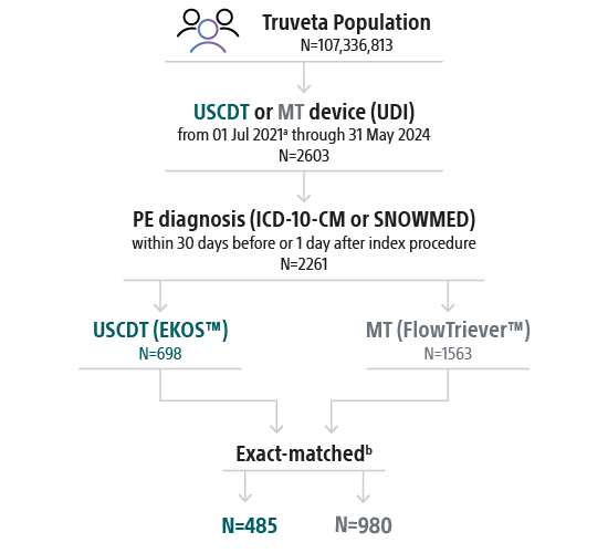 Infographic chart displaying results of exact-matched patients Ekos N=485; FlowTriever N=980