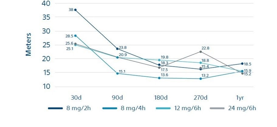 Graph of Pemb-QOL scores for quality of life over 1 year