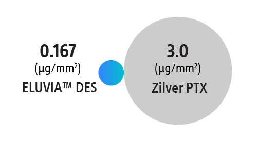 Drug density chart between Eluvia DES and Zilver PTX.