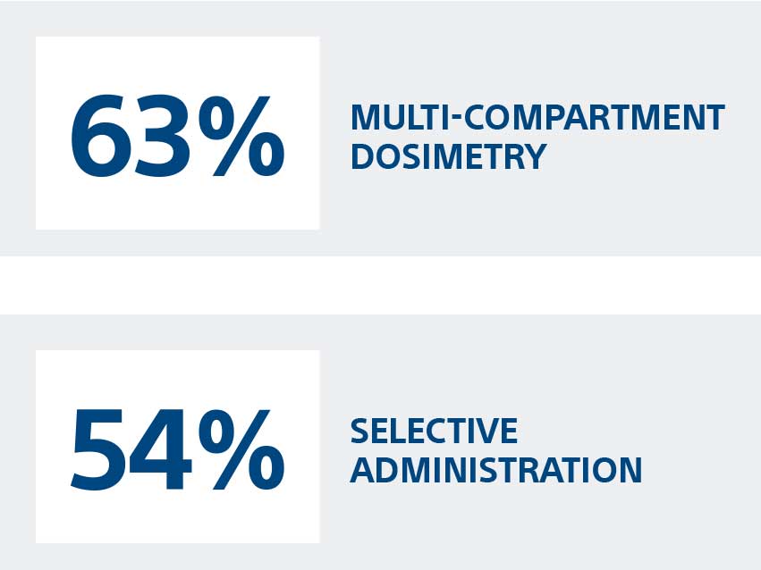63% multi-compartment dosimetry; 54% selective administration.