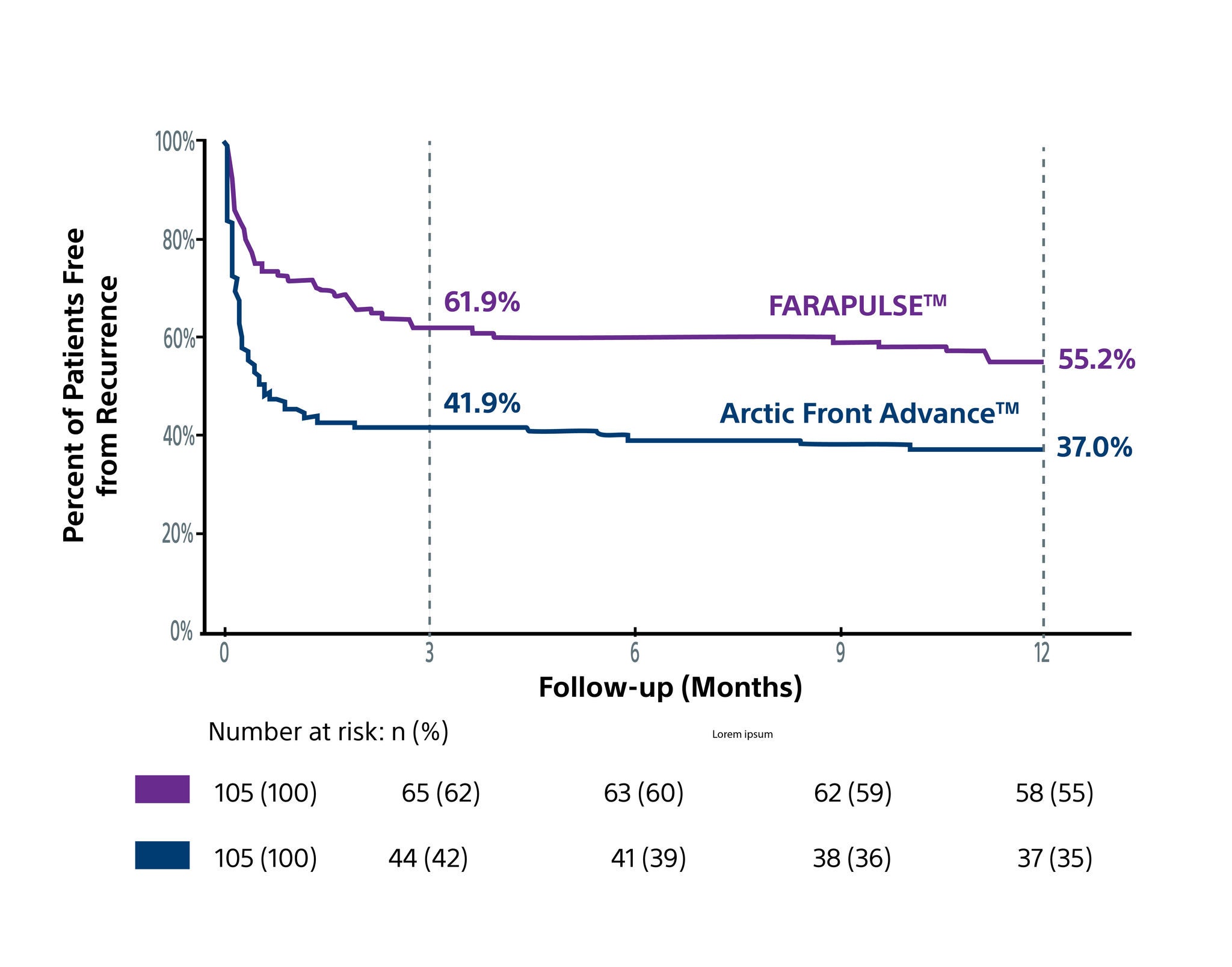 Graph showing FARAPULSE PFA reduces atrial arrhythmia recurrence vs Arctic Front Advance CBA during blanking and 12 months