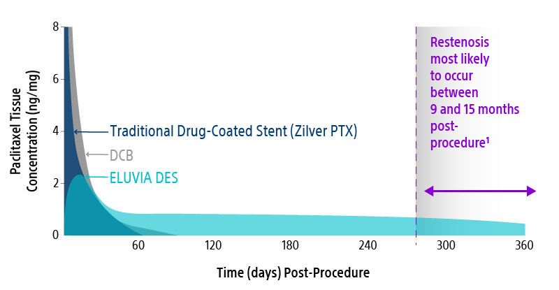 Restenosis chart of drug release over time with Eluvia DES, DCB, and Zilver PTX.