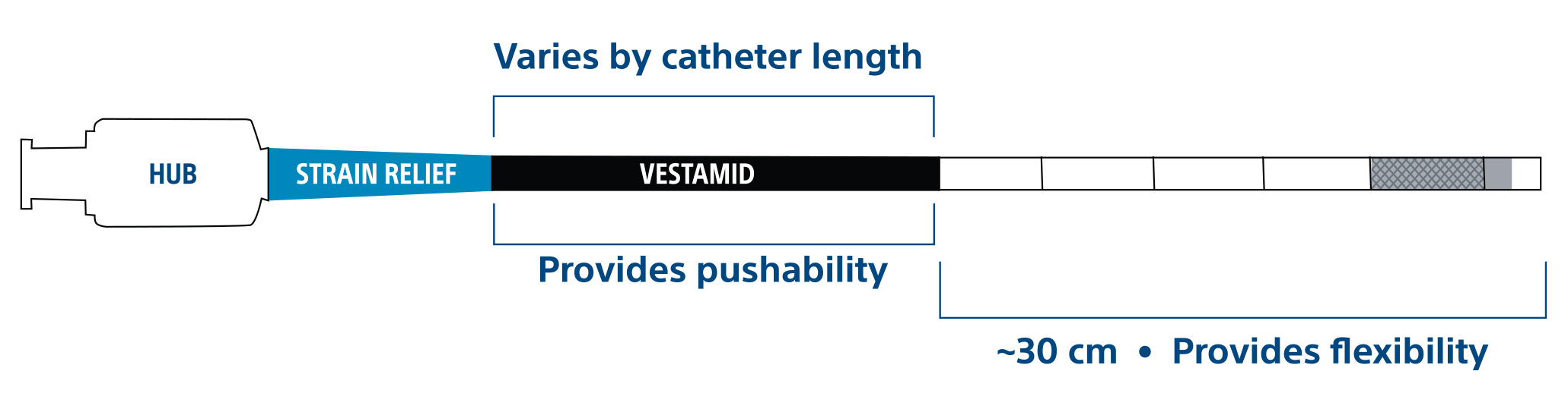 schematic illustrating areas supporting strain relief, pushability, and flexibility.