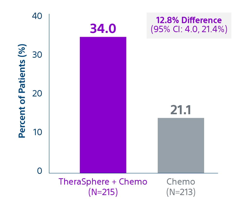 TheraSphere Epoch Objective Response Rate (CR+PR)
