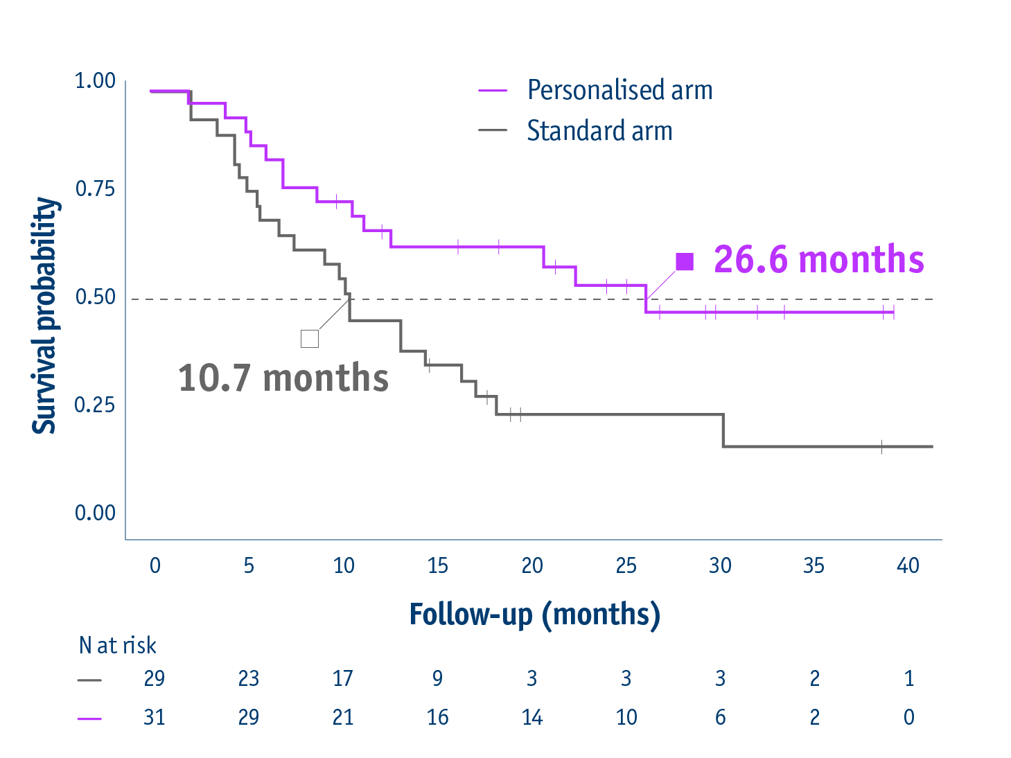 DOSISPHERE-01 Level 1 evidence study - Overall survival 