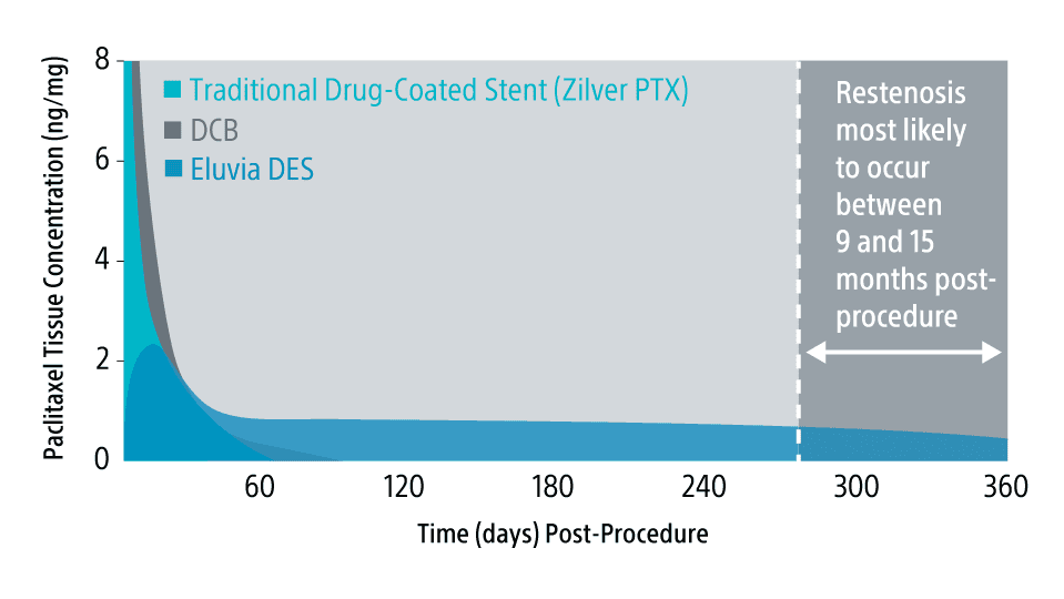 Clinical history of restenosis in nitinol stents.