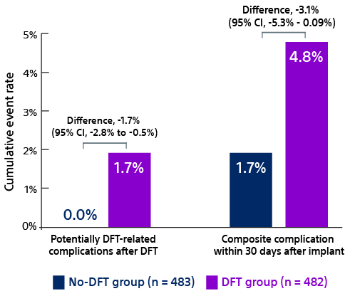 Bar charts comparing potential DFT-related complications within both arms of the trial. Within 24 hours, complication rate in the DFT arm was 1.7% compared to zero in the no-DFT arm. And within 30 days, composite complication rate was 4.8% in the DFT arm compared to 1.7% in the no-DFT arm. 