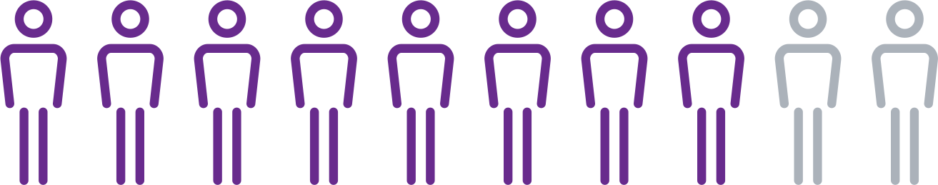 Icon of 8 purple patients vs 2 gray