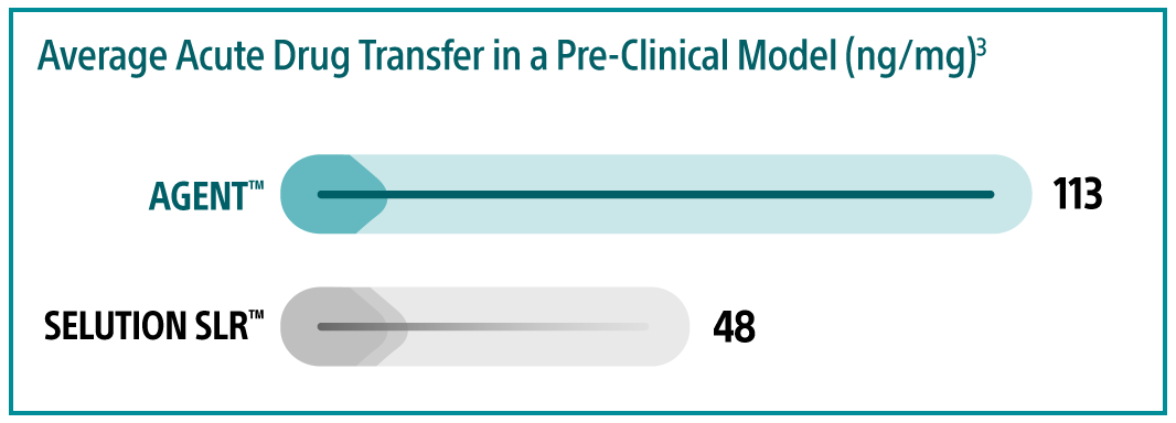 Average acute drug transfer in a pre-clinical model (ng/mg).