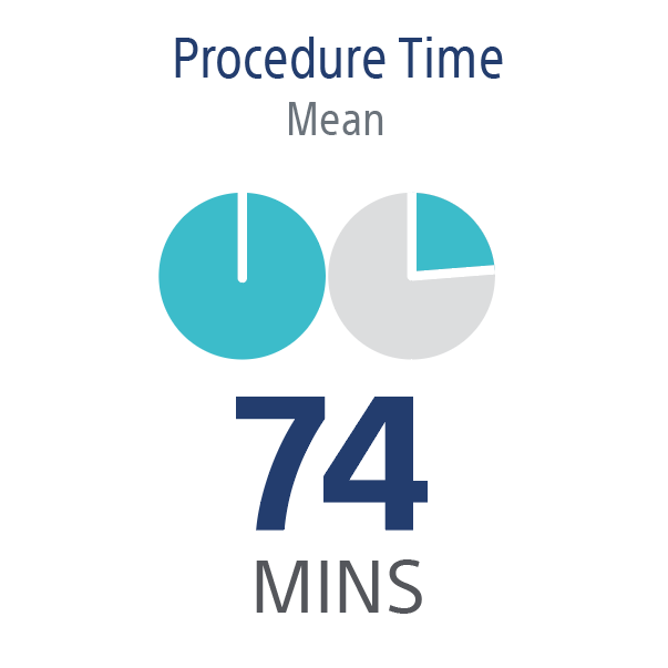 Procedure Time - mean: 74 minutes.
