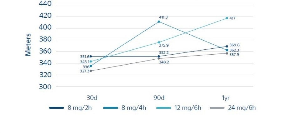 Graph of 6-minute walk test to measure endurance over 1 year