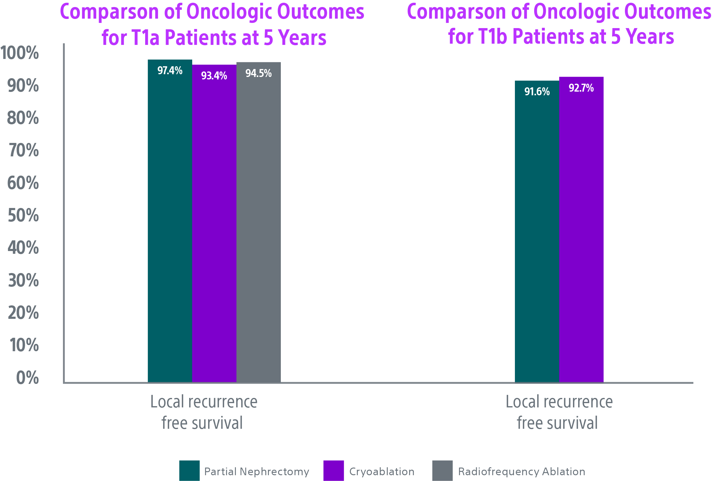 graph showing oncologic outcomes for t1a and t1b patients at 5yrs.