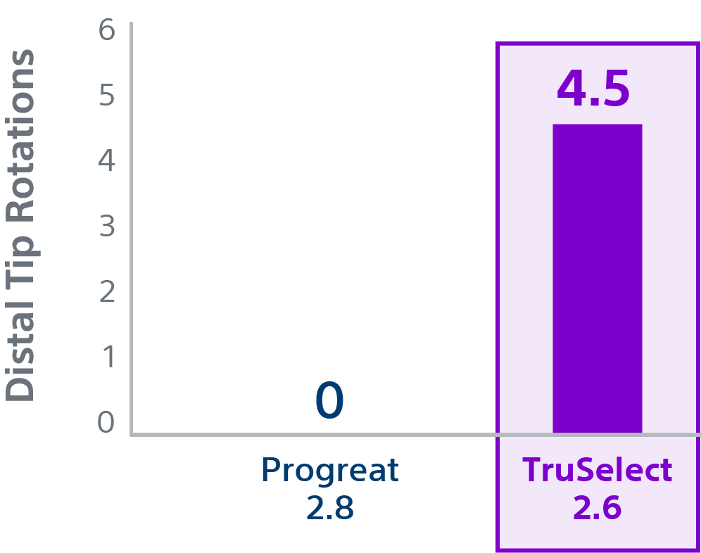 Bar chart comparing distal tip rotations