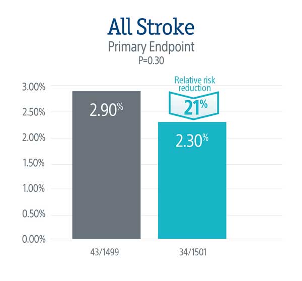 PROTECTED TAVR study results