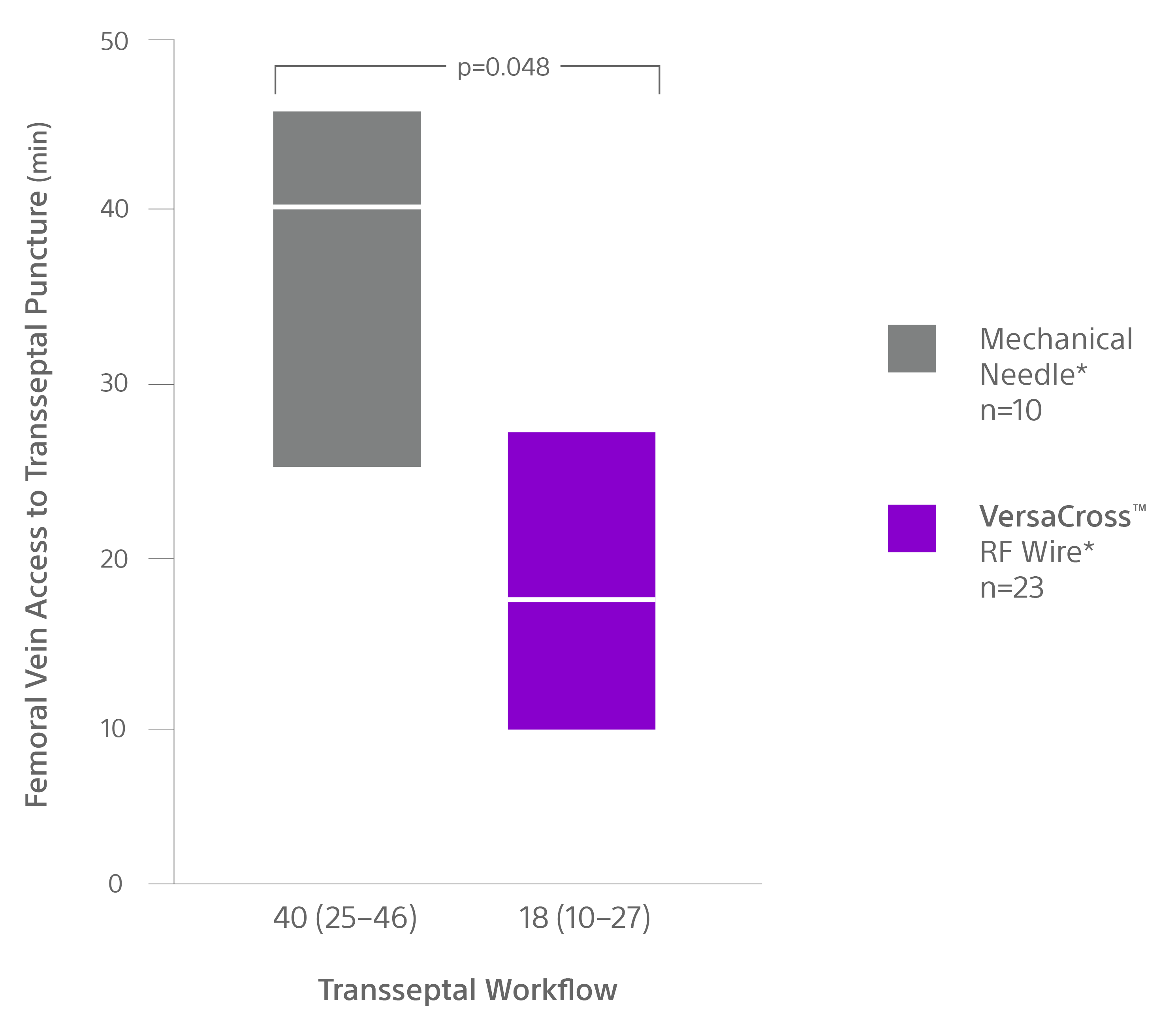 Bar chart illustrating time to transseptal puncture using the VersaCross RF Wire-based workflow or a mechanical needle.