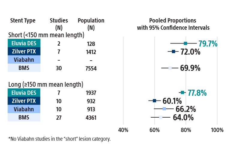 Eluvia 12-month primary patency and 24-month primary patency rates.