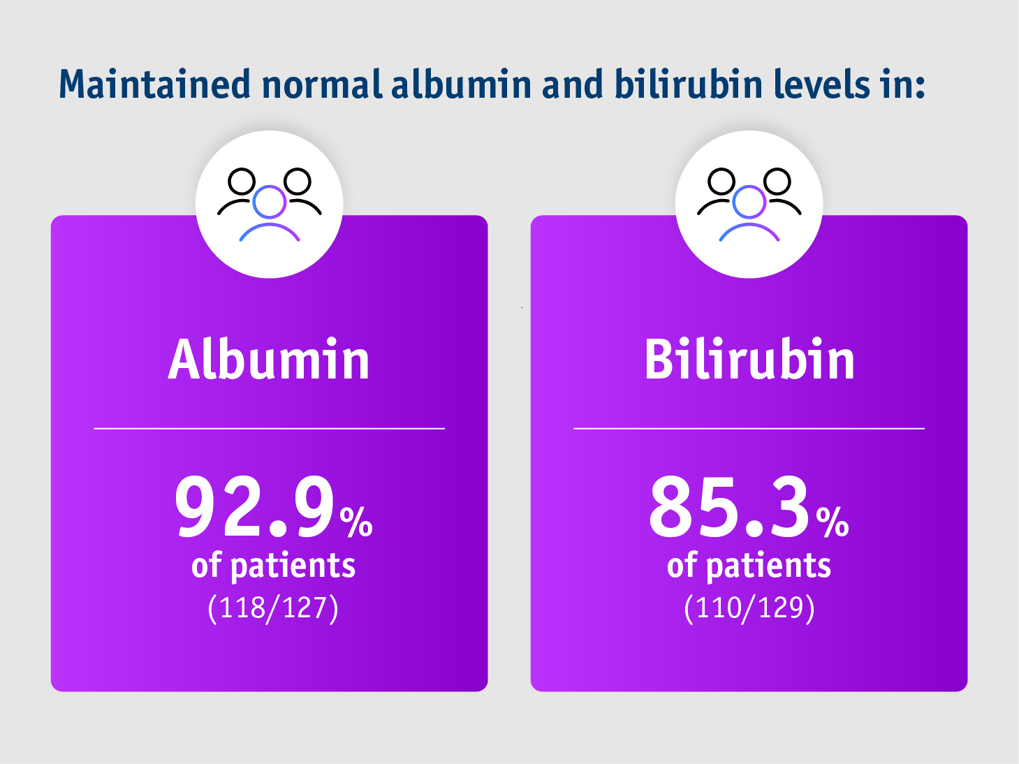 Pivotal LEGACY trial - Liver function