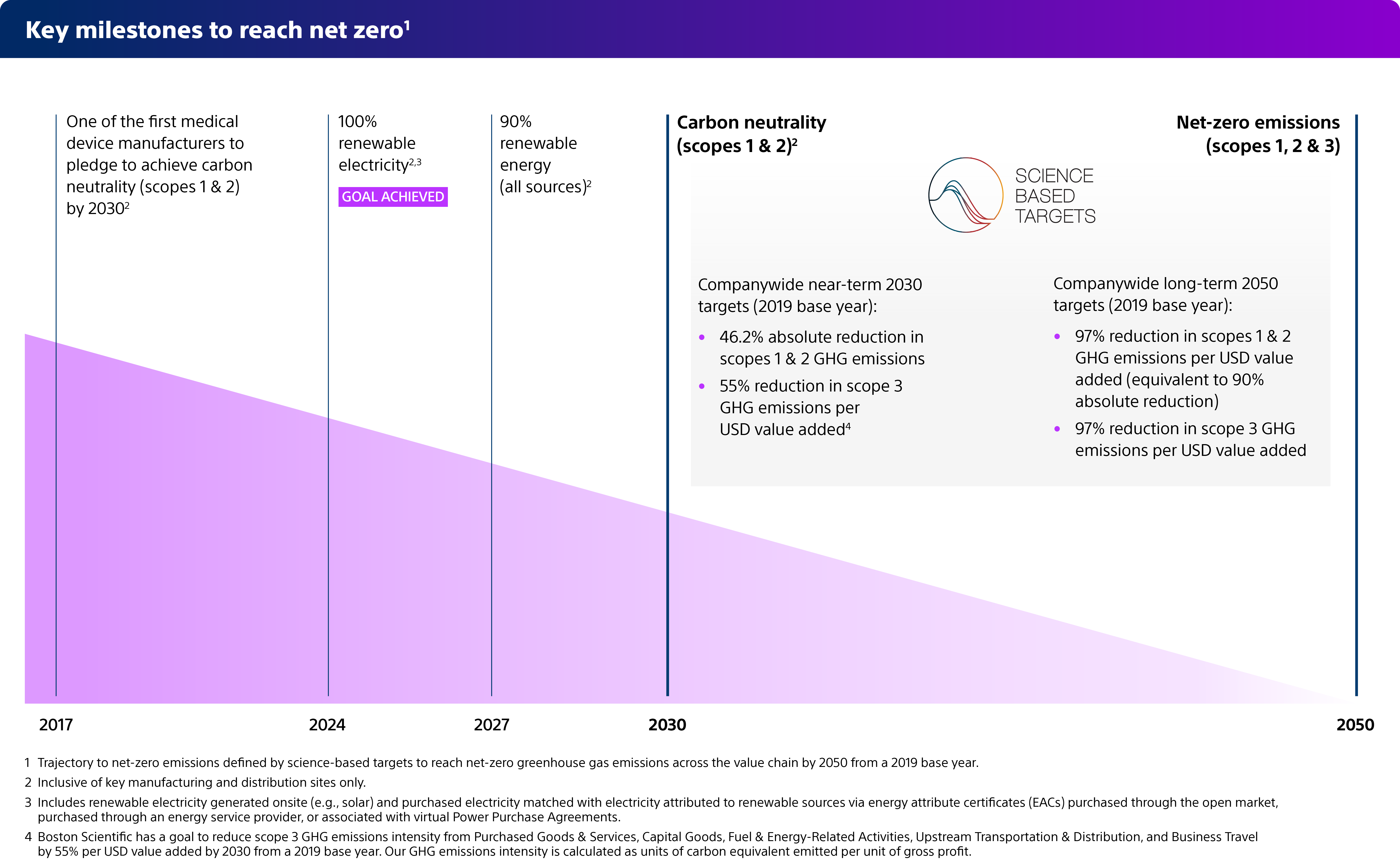 Infographic showing Boston Scientific’s key milestones to net zero emissions