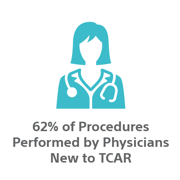 62 percent of Procedures Performed by Physicians New to TCAR.