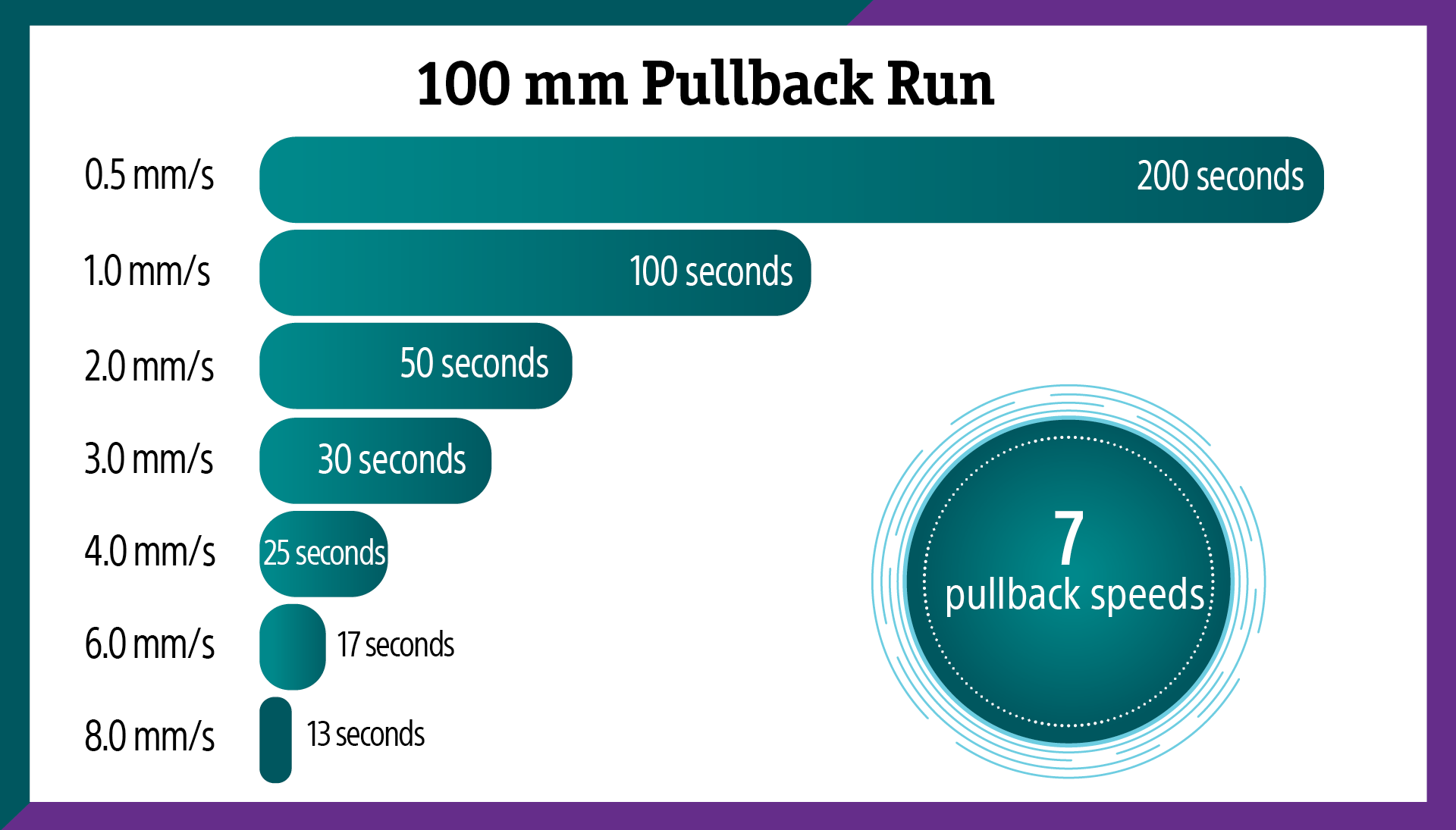 Seven pullback speeds from 0.5 to 8.0 mm/s with the duration of a 100 mm pullback run ranging from 200 to 13 seconds.