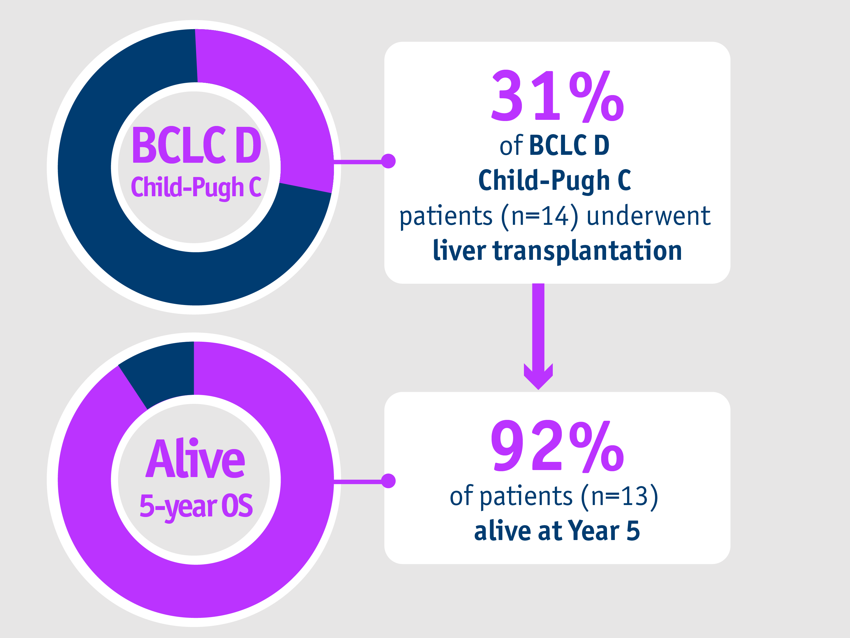 Large single-centre HCC cohort: Salem et al. 2018-Palliative to curative