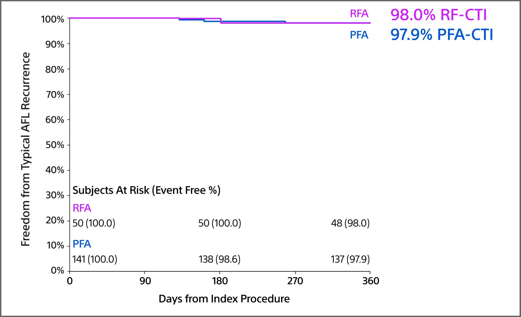 Freedom from Typical AFL Recurrence data chart
