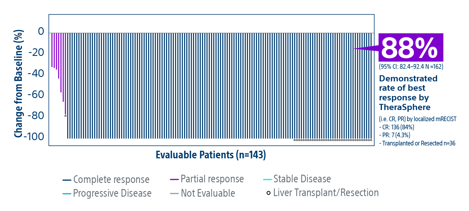 Graph showing 88% (95% CI: 82.4-92.4 N=162) demonstrated rate of best response by TheraSphere (i.e. CR, PR) by localized mRECIST.