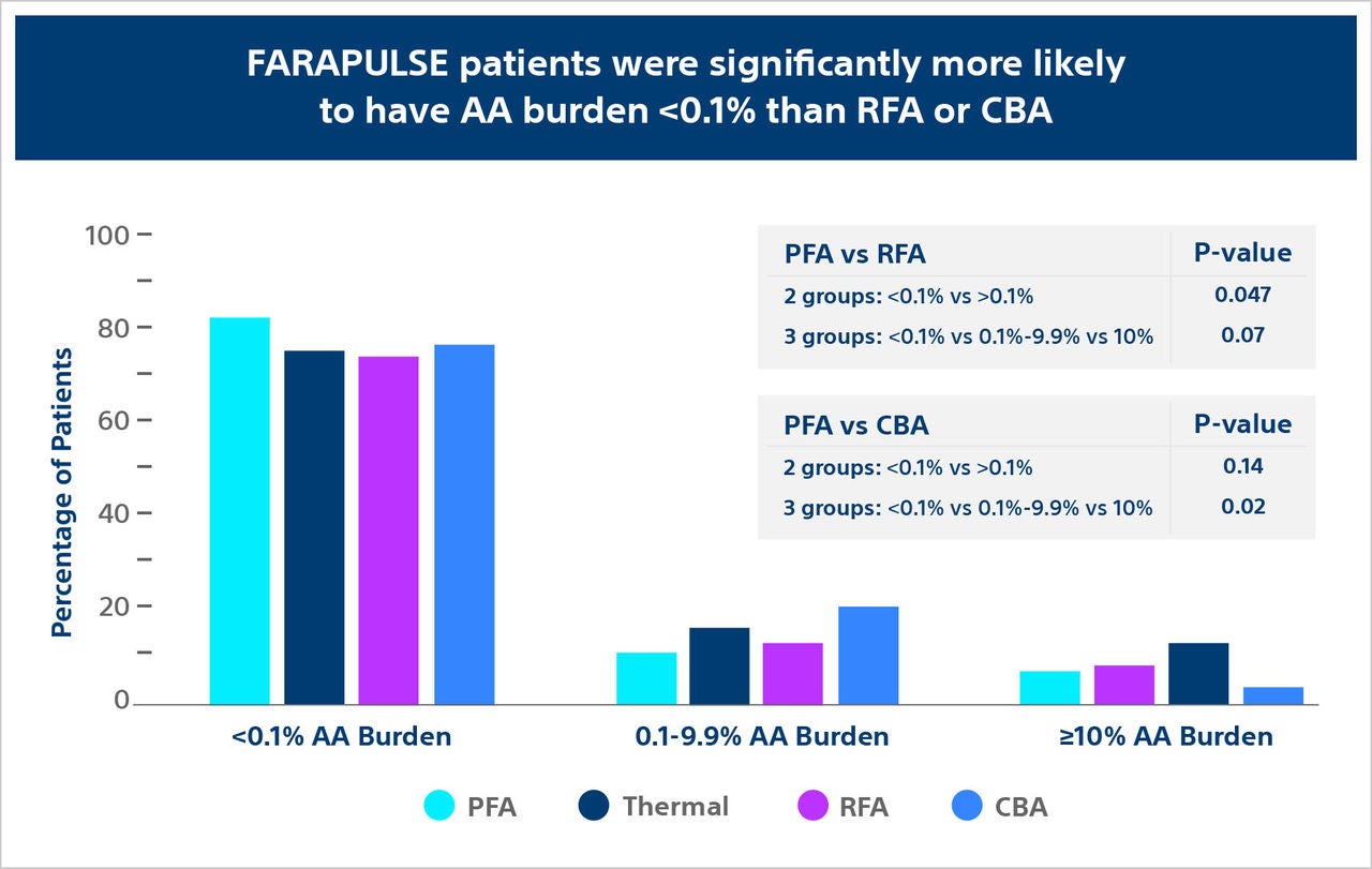 Bar graph showing that FARAPULSE patients were significantly more likely than RFA or CBA patients to have AA burden less than 0.1%.