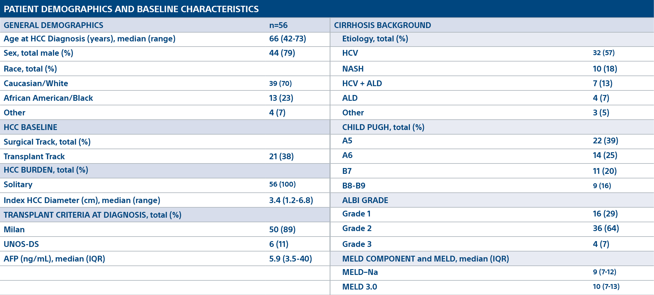Ochsner study patient demographics and patient characteristics.