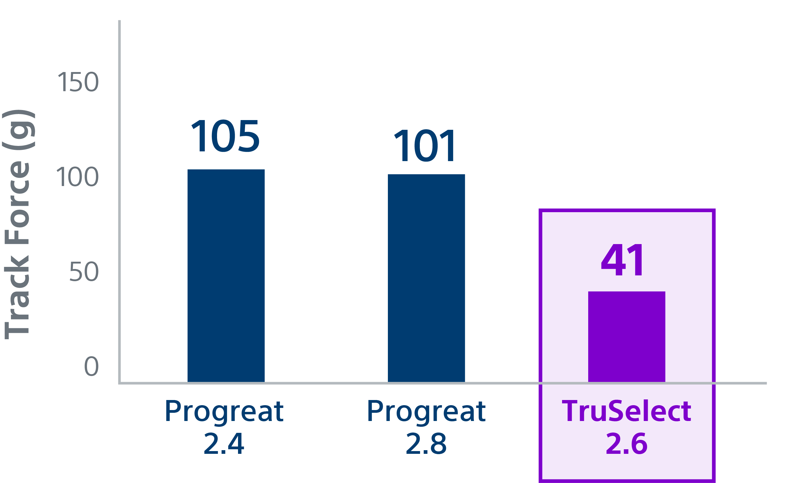 Track force comparison chart for TruSelect 2.6