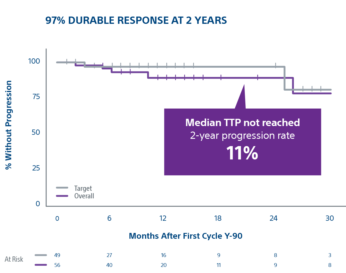 97% durable response at 2 years.