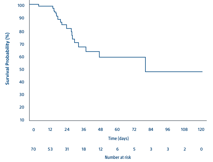 Graph showing survival probability (%) over time (days) and number at risk.
