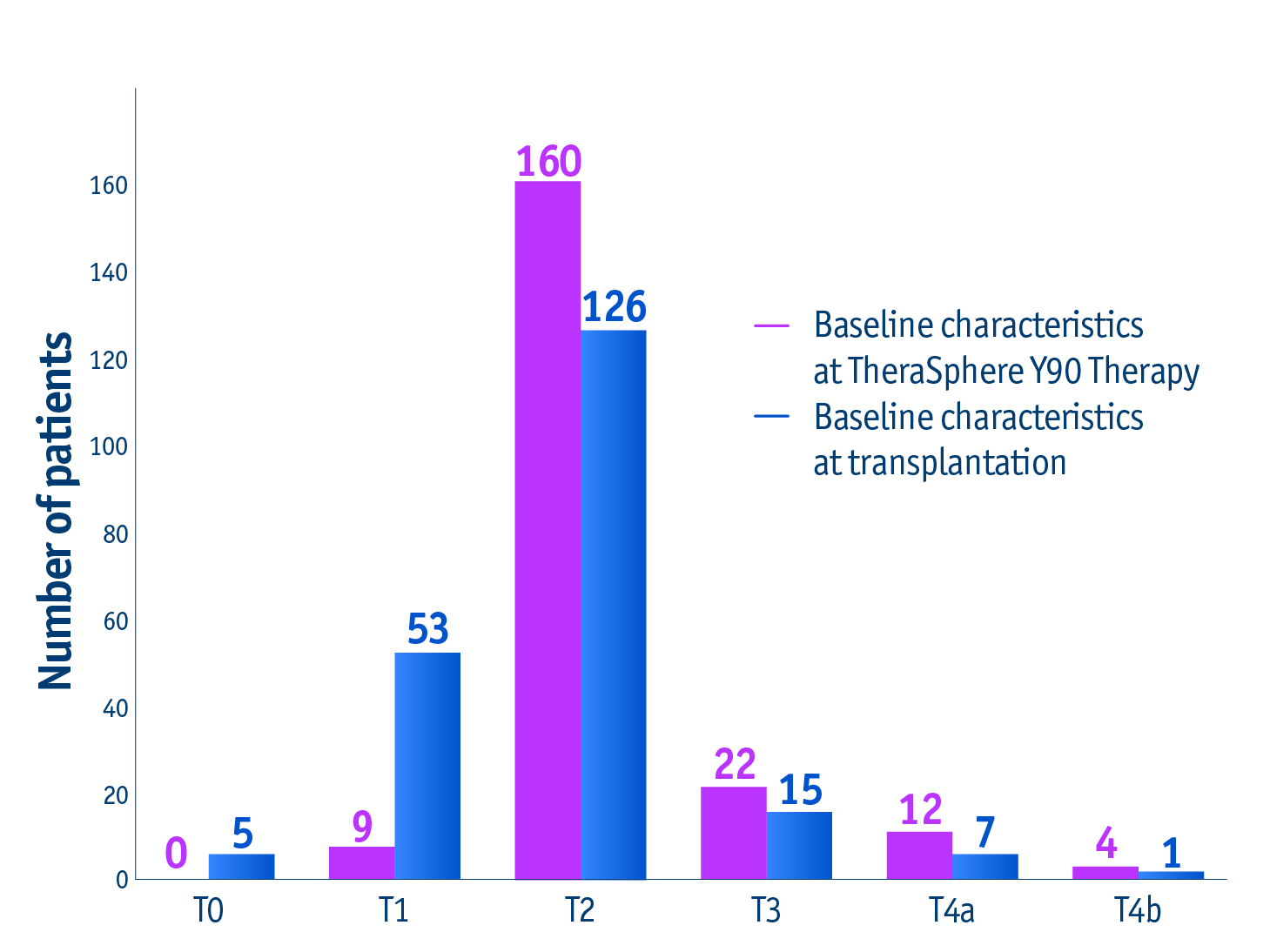 15-year data from Gabr et al. 2021-Downstaging