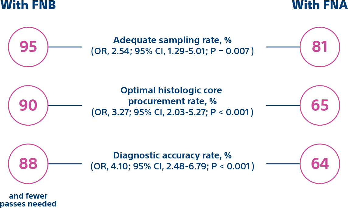 FNB FNA metrics