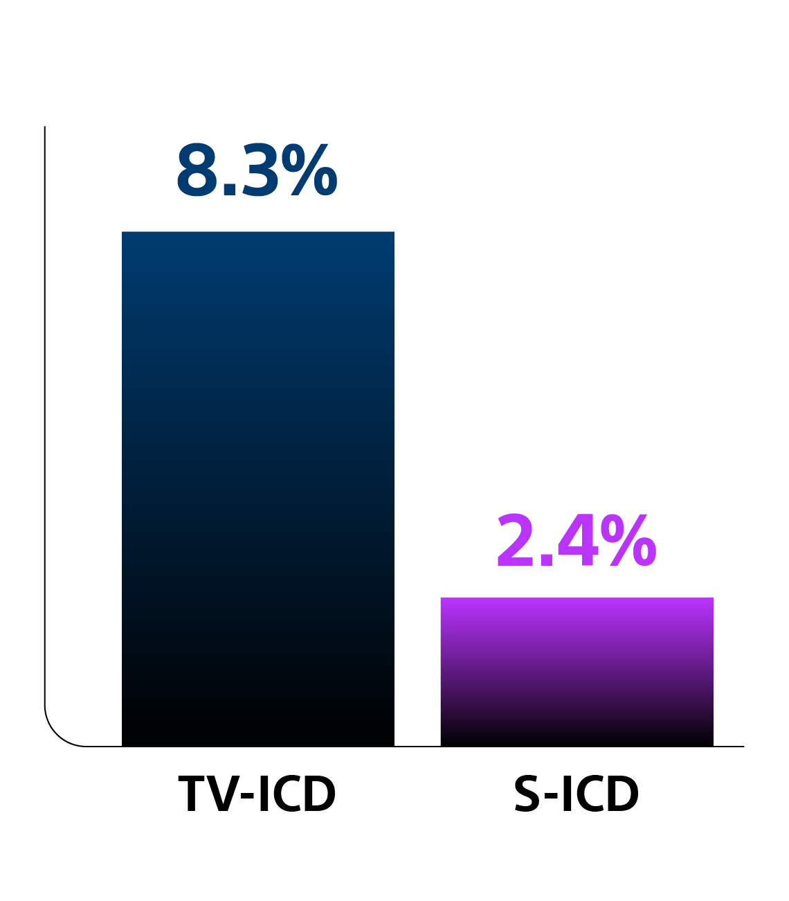 Bar graph: Lead-related complication statistics bar image: S-ICD 2.4% VS 8.3 TV-ICD