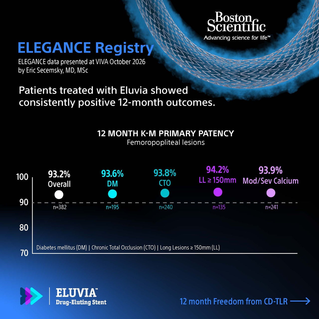 ELEGANCE Registry. Patients treated with Eluvia showed consistently positive 12-month outcomes.