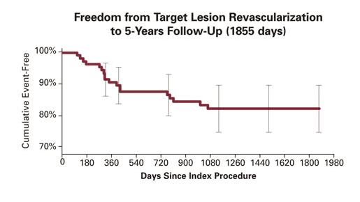 RENAISSANCE Clinical Trial chart of Freedom from Target Lesion Revascularization to 5-Years Follow-Up (1855 days).
