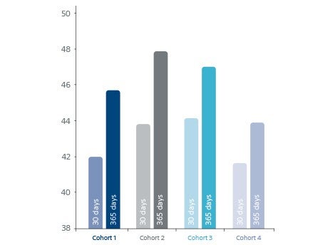 OPTALYSE study PEmb-QoL score decreased for all cohorts 